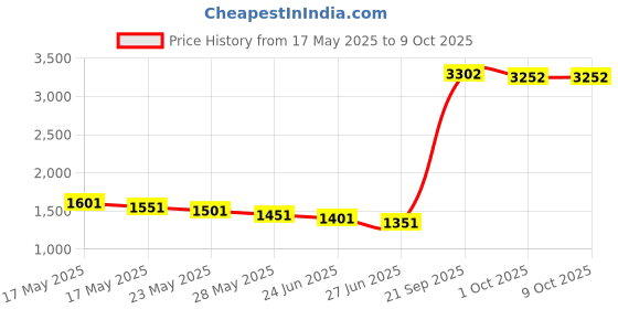 amazon.in Less Is More Four Corners Air-cushioning Shockproof TPU Case Accessory for Samsung Galaxy S9 Pluse Price History Graph from 17 May 2025 to 9 Oct 2025