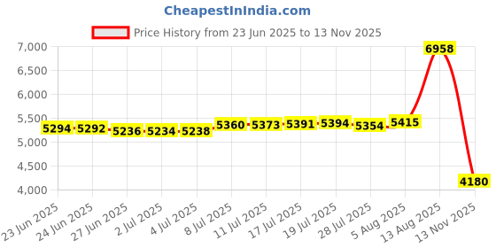amazon.in LeStage Rhythmic Gymnastic Ball 18cm (7.1") Diameter for Dance Practice, Performance, Exercise, Training - 400g Weight Price History Graph from 23 Jun 2025 to 13 Nov 2025