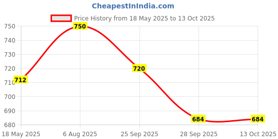 amazon.in Let Slim Apple cider vinegar tablet for Women & men | Green Tea extract, Green Coffee bean Extract, Garcinia Cambogia & Piperine - 60 Chewable tablets Price History Graph from 18 May 2025 to 12 Oct 2025
