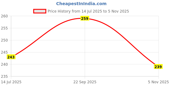 amazon.in Letino RO Sensa Tap for Protect, springfresh, sensa, aquasure Ro+UV Models (15mm Diameter) RO Tap Mount Water Filter(White) Price History Graph from 14 Jul 2025 to 5 Nov 2025
