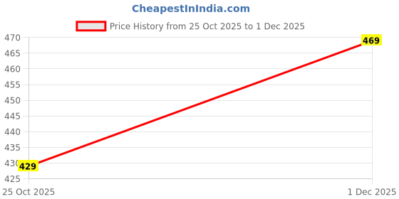 amazon.in Letino Stainless Steel RO Water Purifier Stand for Wall ? | Rust-Free RO Stand for Wall Mounting | Universal Fit for Most of Water Purifiers Price History Graph from 25 Oct 2025 to 1 Dec 2025