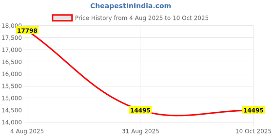 amazon.in LeTkingok Car Insulation Film Window Glass Heat-Insulating Test IR Solar Power Meter Infrared Intensity with Rejection Value Energy Tester Price History Graph from 4 Aug 2025 to 10 Oct 2025