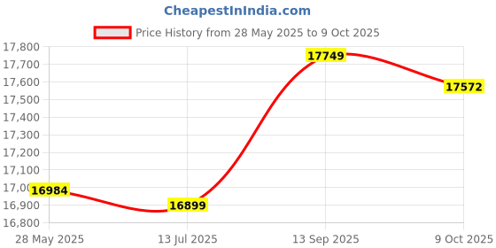 amazon.in LeTkingok Mechanical Stop Watch Sports Chronograph Running Timer Handheld Stopwatch (SXJ505) Price History Graph from 28 May 2025 to 9 Oct 2025