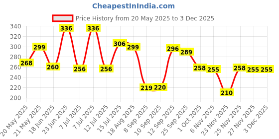 amazon.in Leto Premium Quality Rosin / Resin For Violin , Viola, Cello Price History Graph from 20 May 2025 to 2 Dec 2025