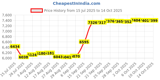amazon.in LETOMS Dough Hook for 5QT Lift and 6QT Kitchenaid Stand Mixer, Mixer Dough Attachment for Kitchenaid, Dishwasher Safe Price History Graph from 15 Jul 2025 to 14 Oct 2025