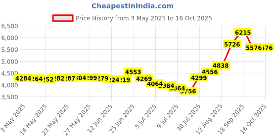 amazon.in LETOMS Paddle Attachment for Kitchenaid Stand Mixers 4.5-5 Quart, Flex Edge Beater for Kitchenaid Mixer, Dishwasher Safe Price History Graph from 3 May 2025 to 16 Oct 2025