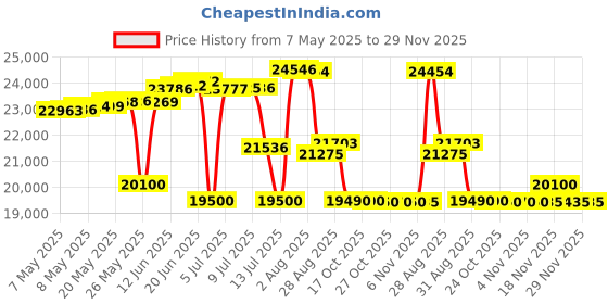 amazon.in LetPot LPH-SE Hydroponics Growing System, 12 Pods Smart Herb Garden Kit Indoor, Indoor Garden, APP & WiFi Controlled, with 24W Growing LED, 5.5L Water Tank, Pump System, Automatic Timer Price History Graph from 7 May 2025 to 29 Nov 2025