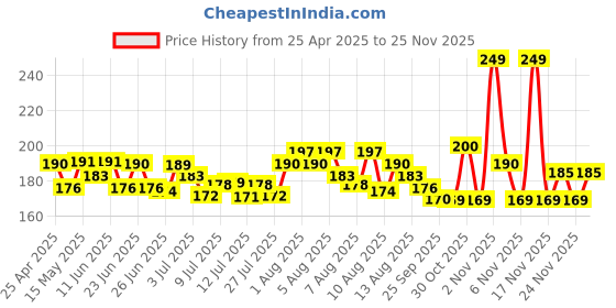 amazon.in Let's Bite Active Adult Dry Cat Food, 400g (Buy 1 Get 1 Free), Total 800g Pack let's bite Price History Graph from 25 Apr 2025 to 24 Nov 2025