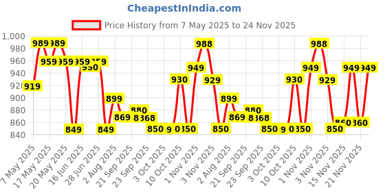 amazon.in Let's Bite Active Adult Dry Cat Food, Ocean Fish, 5Kg Pack Price History Graph from 7 May 2025 to 24 Nov 2025