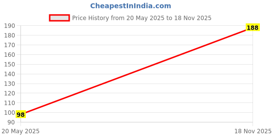 amazon.in LET'S DIY 12-inch MDF Wooden Upper Case Alphabet R Letters - Perfect for Home Wall Decor, Crafts, and Artistic Projects | Versatile Cutouts for Lippan Art, Resin Work, Pyrography, and Beyond Price History Graph from 20 May 2025 to 18 Nov 2025
