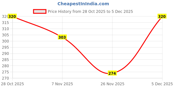 amazon.in LET'S DIY Personalized Gold Acrylic Cake Topper – Custom Name or Message Party Decoration for Cakes Price History Graph from 28 Oct 2025 to 5 Dec 2025