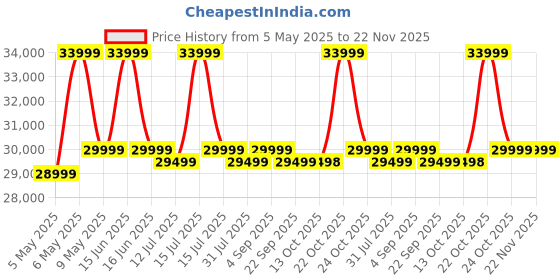 amazon.in LET'S PLAY 3 in 1 Elliptical Trainer, Vertical Climber and Cross Stepper for Home Gym Use - Full Body Cardio Workout Fitness Training Machine with 12 Kg Flywheel, 120Kg Weight Support let's play Price History Graph from 5 May 2025 to 22 Nov 2025