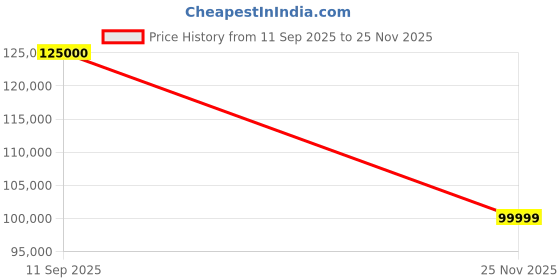 amazon.in Lets Play Commercial Multi-Functional Power Squat Rack with Integrated Smith Machine – Full Body Strength Trainer for Home and Gym Use | Lifetime Frame Warranty Price History Graph from 11 Sep 2025 to 25 Nov 2025