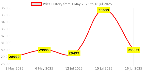 amazon.in toning Let's Play Cross Stepper for Home Dynamic, 3-in-1 Cross Trainer and Stepper with Training Computer - Innovative Training Device Combines Stepper and Cross Trainer Training toning Price History Graph from 1 May 2025 to 16 Jul 2025