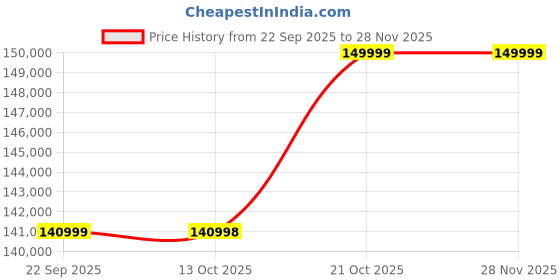 amazon.in LET?S Play Heavy Duty Stair Climber Stepper for Home & Commercial Gym Cardio | LCD Display, Climbing Mode, Heart Rate Monitor & 200 kg / 440 lbs Weight Capacity for Full Body Workout Price History Graph from 22 Sep 2025 to 28 Nov 2025