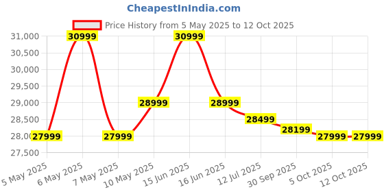 amazon.in let's play LET’S Play 2 in 1 Water Rower for Gym and Home Workout with Water and Magnetic Resistance, 32 Tension Level Rowing Machine for Full Body Exercise (Water Rower) let's play Price History Graph from 5 May 2025 to 12 Oct 2025