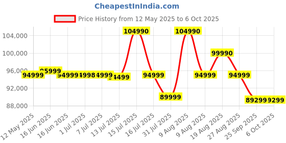 amazon.in let's play LET’S Play CSPEED Non-Motorized Curve Treadmill for Home Gym, Commercial Running Machine with 6 Resistance Level, Digital Display, 200Kg User Weight Support (CSPEED (Non-Motorized)) let's play Price History Graph from 12 May 2025 to 6 Oct 2025