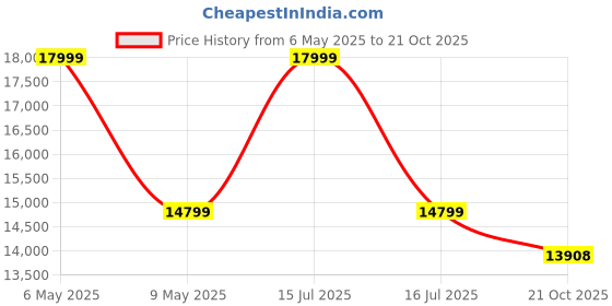 amazon.in let's play LET’S Play Walking Pad for Home, 4HP Peak DC Motor Treadmill with 6% Manual Incline, 110kg User Weight, Remote Control, LED Display | Sleek Jogging Pad with Widest Running Surface (SWPAD) let's play Price History Graph from 6 May 2025 to 21 Oct 2025
