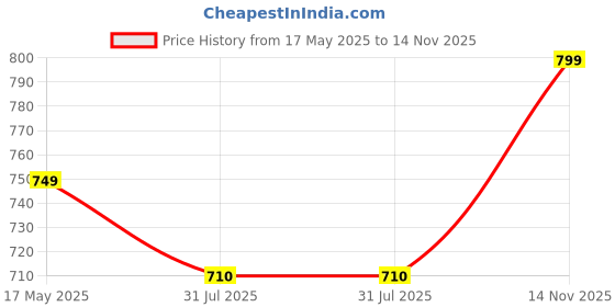 amazon.in let's play Let's Play® Ab Roller Automatic Rebound With Elbow Support, Timer, Mobile Holder & Knee mat Abs Exercise Roller Wheel for Home Gym & Strength Training let's play Price History Graph from 17 May 2025 to 14 Nov 2025