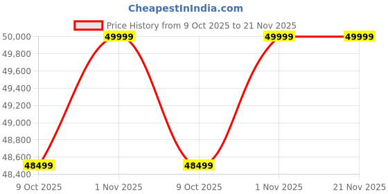 amazon.in let's play LET'S PLAY® Automatic Treadmill for Home Use 3HP AC Motor [5 Years Warranty on Motor] Foldable Running Machine for Home, Low Noise and Auto Incline, Semi Commercial Treadmill let's play Price History Graph from 9 Oct 2025 to 21 Nov 2025