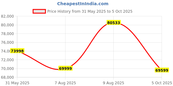 amazon.in Let's Play Lp-200 Semi Commercial 6hp Peak Ac Motor Treadmill for Home Gym, 15 Level Auto Incline Foldable Running Machine, Max 160kg Max User Weight, Top Speed 18km/hr [5 Year Motor Warranty] Price History Graph from 31 May 2025 to 5 Oct 2025