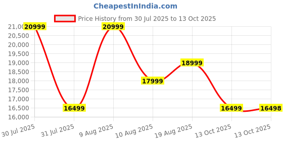 amazon.in LET’S Play LP-20106 4HP Peak Brushless DC Motor Foldable Treadmill for Home Use with 12% Manual Incline, 12.8km/hr Top Speed, 120Kg User Weight, Bluetooth Speaker (DIY Installation) Price History Graph from 30 Jul 2025 to 13 Oct 2025