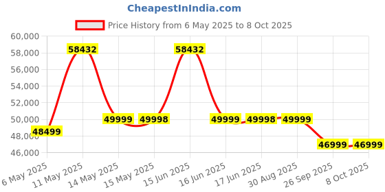 amazon.in toning Let's Play Lp-333 6hp Peak Ac Motor Auto Incline Treadmill for Home Foldable Use I 14.8 Km Max Speed, Heart Rate Sensor, 12 Present Program, 140kg Max User Weight [5 Years Motor Warranty] toning Price History Graph from 6 May 2025 to 8 Oct 2025