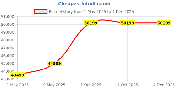 amazon.in Let's Play LP-ARCONCEPT2 Fitness Commercial Air Rowing Machine for Full Body Workout at Home – Foldable Air Resistance Rower Machine with LCD Performance Monitor Display and Flywheel Price History Graph from 1 May 2025 to 3 Dec 2025