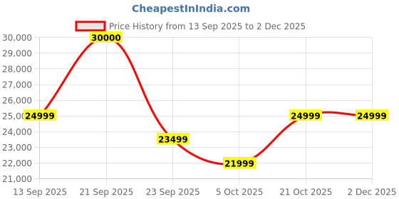amazon.in LET’S Play Recumbent Exercise Bike for Home Workout | 5kg Flywheel, 8-Level Magnetic Resistance, Adjustable Back Support Seat, Max 120kg Capacity Price History Graph from 13 Sep 2025 to 2 Dec 2025