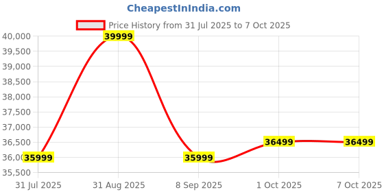 amazon.in Let's Play Semi-Commerical Elliptical Cross Trainer for Home Gym Max Weight Capacity 150kg, Flywheel 12kg, LCD Display, Pulse Sensor, Anti-Slip Pedal & Motorized Magnetic Resistance Price History Graph from 31 Jul 2025 to 7 Oct 2025