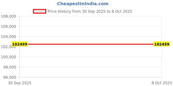 amazon.in Let's Play Solitaire Commercial Treadmill for Gym and Home Use | 8HP Peak AC Motor Running Machine | Top Speed 20Km/hr | Durable Heavy-Duty Design with Advanced Features for Cardio and Fitness Price History Graph from 30 Sep 2025 to 7 Oct 2025
