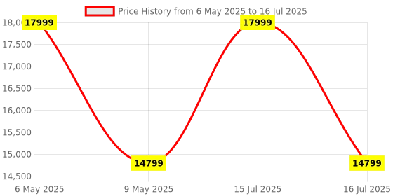 amazon.in let's play LET’S Play Walking Pad for Home, 4HP Peak DC Motor Treadmill with 6% Manual Incline, 110kg User Weight, Remote Control, LED Display | Sleek Jogging Pad with Widest Running Surface (SWPAD) let's play Price History Graph from 6 May 2025 to 16 Jul 2025