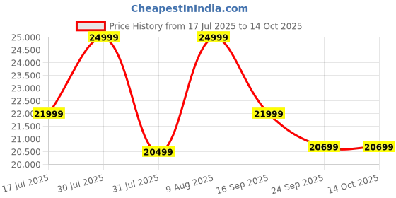 amazon.in Let's Play Walking Pad Treadmill for Home Foldable 4.5HP Peak DC Motor - Foldable Under Desk Running Machine, 12km/hr Speed, 120kg Capacity (1 Year Warranty) Price History Graph from 17 Jul 2025 to 13 Oct 2025
