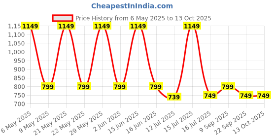 amazon.in toning Let's Play® Abs Roller For Men-Abdominal Exercise Equipment For Home Gym-Ab Roller With Mobile Holder & Knee Pad-Exercise Wheels For Men & Women-Abs Workout Machine For Core Plank Workout - Orange toning Price History Graph from 6 May 2025 to 13 Oct 2025