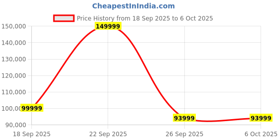 amazon.in LET’S Play® Chrome Cross Trainer Elliptical for Home Gym with 16-Level Magnetic Resistance, Heavy Duty 180kg Capacity, Silent Belt Drive, LCD Display, and Full Body Workout Support Price History Graph from 18 Sep 2025 to 6 Oct 2025