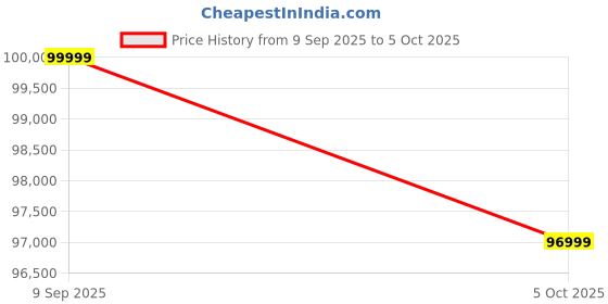 amazon.in LET’S Play® Chrome Cross Trainer Elliptical for Home Gym with 16-Level Magnetic Resistance, Heavy Duty 180kg Capacity, Silent Belt Drive, LCD Display, and Full Body Workout Support Price History Graph from 9 Sep 2025 to 5 Oct 2025