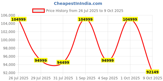 amazon.in LET'S PLAY® Curve Treadmill for Home & Gym|Non-Motorized Treadmill|Fully Commercial Zero-Maintenance, Black Price History Graph from 26 Jul 2025 to 9 Oct 2025