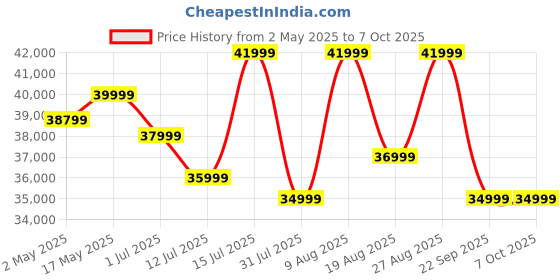 amazon.in Let's Play® Elliptical Trainer for Home Gym Max Weight Capacity 120kg, Flywheel 12kg, LCD Display, Pulse Sensor, Anti-Slip Pedal & Motorized Magnetic Resistance Elliptical Cross Trainer Price History Graph from 2 May 2025 to 6 Oct 2025