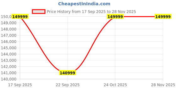 amazon.in LET’S Play® Heavy Duty Stair Climber Stepper | Stair Master for Home & Commercial Gym Cardio | LCD Display, Climbing Mode, Heart Rate Monitor & 200Kg / 440Lbs Capacity for Full Body Workout Price History Graph from 17 Sep 2025 to 28 Nov 2025