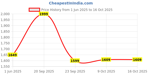 amazon.in LET'S PLAY® Imported Gym Machine Wire PU Coated Cable Inside Steel, Gym Machine Wire Rope, Available in 5 MM Thickness. Price History Graph from 1 Jun 2025 to 15 Oct 2025