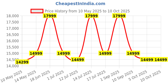 amazon.in Let's Play® Professional Indoor Upright Exercise Bike with Matt Black Frame Handlebar Aluminum Pedals with Mobile & Bottle Holder Ergonomic Seat for Home, Workout & Cardio Training Price History Graph from 10 May 2025 to 10 Oct 2025