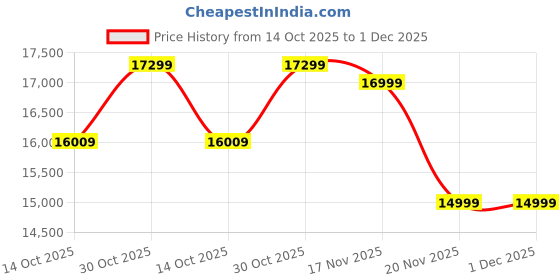 amazon.in LET'S PLAY® Treadmill Drive/Inverter G-Way for All Commercial Treadmill (for Further Query and Discounts- 8700202274) Price History Graph from 14 Oct 2025 to 1 Dec 2025
