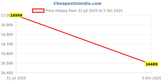 amazon.in LET'S PLAY® Treadmill Drive/Inverter G-Way for All Commercial Treadmill (for Further Query Whatsapp or Call 8700202274) Price History Graph from 31 Jul 2025 to 5 Oct 2025