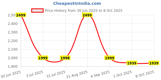 amazon.in LET'S PLAY® Tricep Rope with Ergonomic Handles, 36 Inch Tricep Pull Down Rope for Cable Machine, Pulley System, Triceps Rope Cable Attachment for Gym, Home Price History Graph from 30 Jun 2025 to 8 Oct 2025
