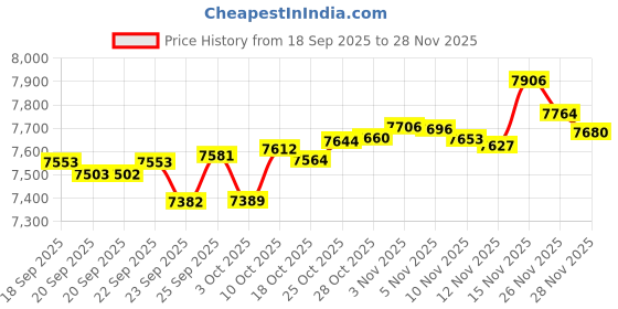 amazon.in LET'S RESIN 80oz Crystal Clear Epoxy Resin Kit,Bubbles Free Casting Resin Supplies for Beginner,Molds,Jewelry,Resin and Hardener with 6 Mica Powders,Large Silicone Cup Price History Graph from 18 Sep 2025 to 28 Nov 2025