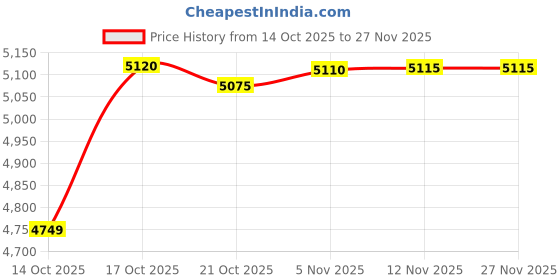 amazon.in LET'S RESIN Black Epoxy Resin Pigment Paste,100ml High Concentrated Epoxy Resin Color Pigment for Resin Art, Opaque Resin Dye for Resin Painting, River Table, Resin Jewelry Making, Coaster Price History Graph from 14 Oct 2025 to 26 Nov 2025