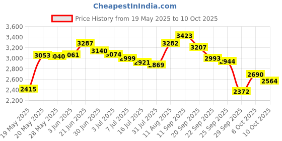 amazon.in LET'S RESIN Chameleon Flakes Price History Graph from 19 May 2025 to 10 Oct 2025