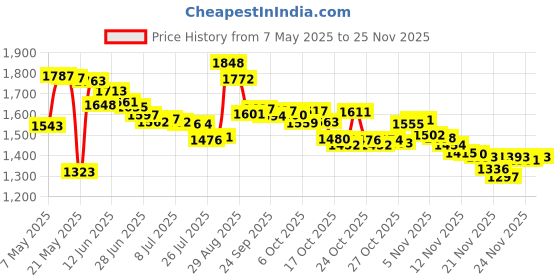 amazon.in LET'S RESIN Chameleon Powder, Upgrade Color Shift Mica Powder for Epoxy Resin, Pearl Pigment Powder for Painting,Soap Making, Bath Bombs, Candle Making,Slime Price History Graph from 7 May 2025 to 24 Nov 2025