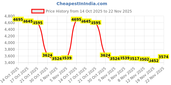 amazon.in LET'S RESIN UV Resin, 300g Low Viscosity Crystal Clear Thin UV Resin Kit, Quick-Curing & Low Shrinkage Ultraviolet Epoxy Resin for Crafts, Casting, UV Resin Moulds Price History Graph from 14 Oct 2025 to 22 Nov 2025