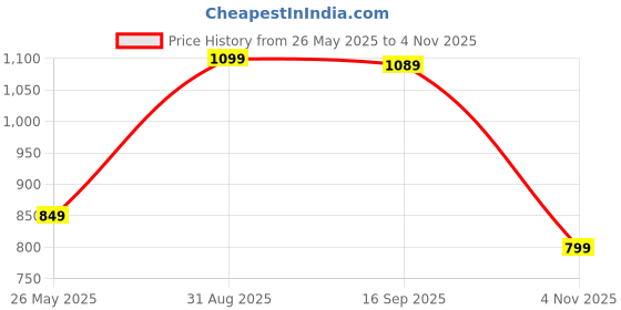 amazon.in letsdressup Cotton Kaftan Tops for Women | XS to 8XL | Plus Size | Printed | Kaftan letsdressup Price History Graph from 26 May 2025 to 4 Nov 2025